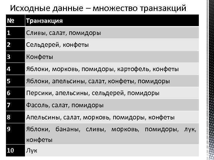 Исходные данные – множество транзакций № Транзакция 1 Сливы, салат, помидоры 2 Сельдерей, конфеты