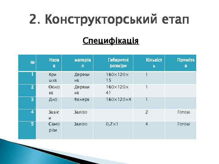 2. Конструкторський етап Специфікація Назв а матеріа л Габаритні розміри 1 Кри шка Дереви