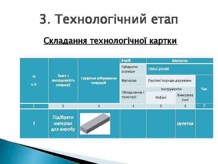 3. Технологічний етап Складання технологічної картки Виріб № з/п Зміст і послідовність операції Шкатулка