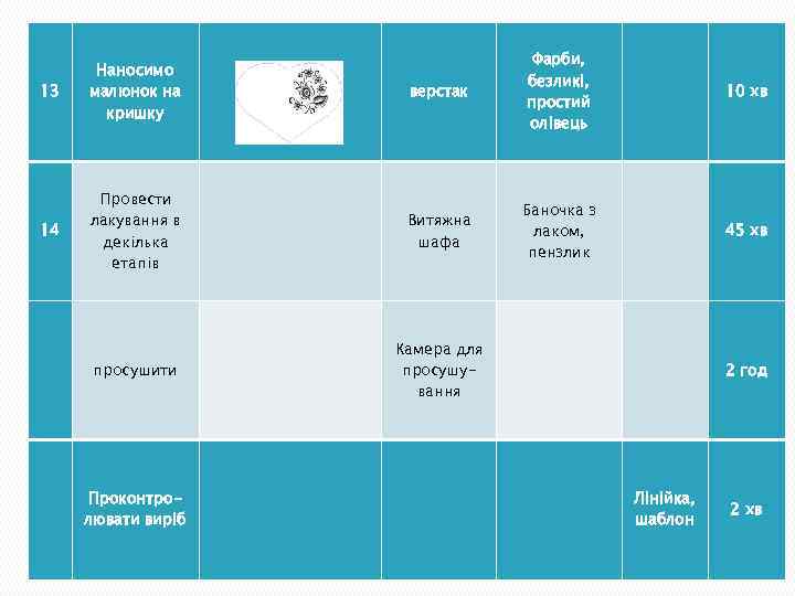 13 14 Провести лакування в декілька етапів верстак Фарби, безликі, простий олівець 10 хв
