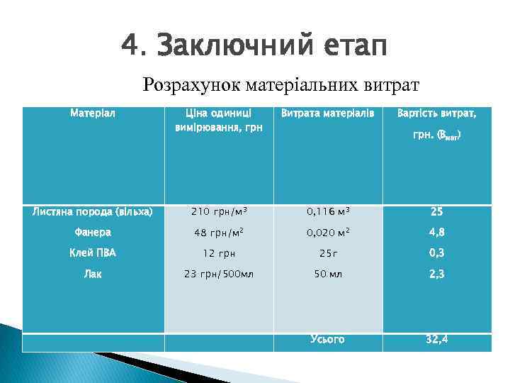 4. Заключний етап Розрахунок матеріальних витрат Матеріал Ціна одиниці вимірювання, грн Витрата матеріалів Вартість