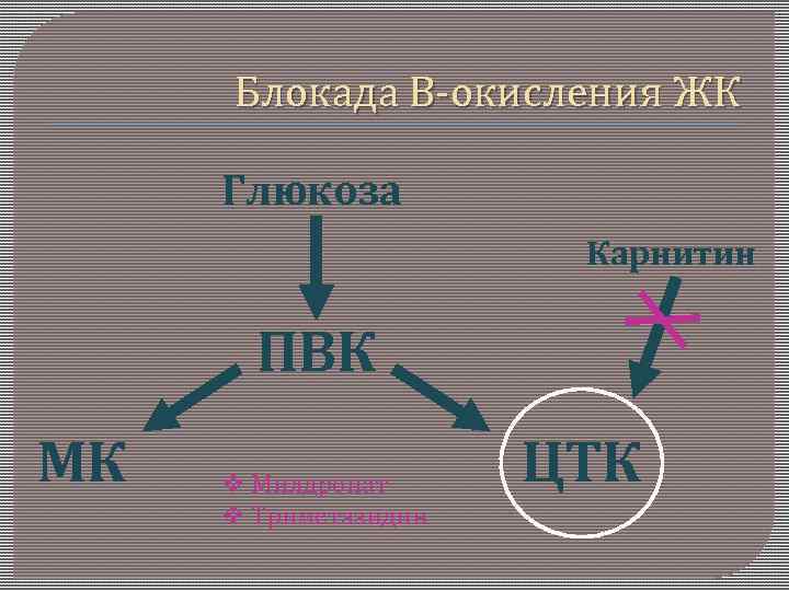 Блокада В-окисления ЖК Глюкоза Карнитин ПВК МК Милдронат Триметазидин ЦТК 