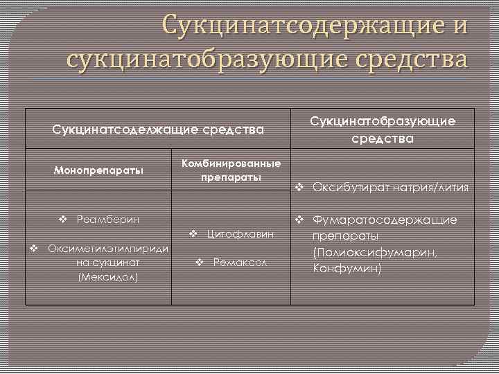 Сукцинатсодержащие и сукцинатобразующие средства Сукцинатсоделжащие средства Монопрепараты Комбинированные препараты Реамберин Оксиметилэтилпириди на сукцинат (Мексидол)