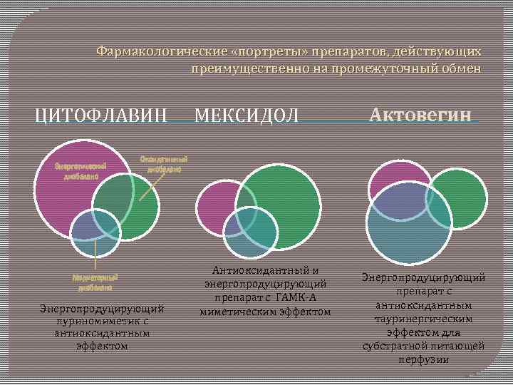 Фармакологические «портреты» препаратов, действующих преимущественно на промежуточный обмен ЦИТОФЛАВИН Энергетический дисбаланс МЕКСИДОЛ Актовегин Оксидативный