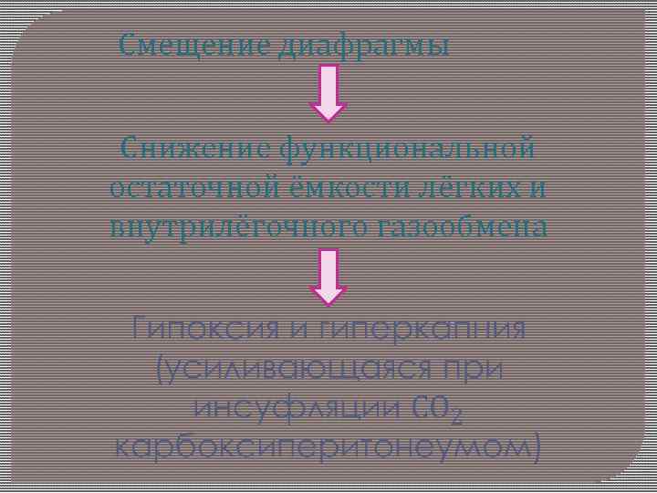 Смещение диафрагмы Снижение функциональной остаточной ёмкости лёгких и внутрилёгочного газообмена 