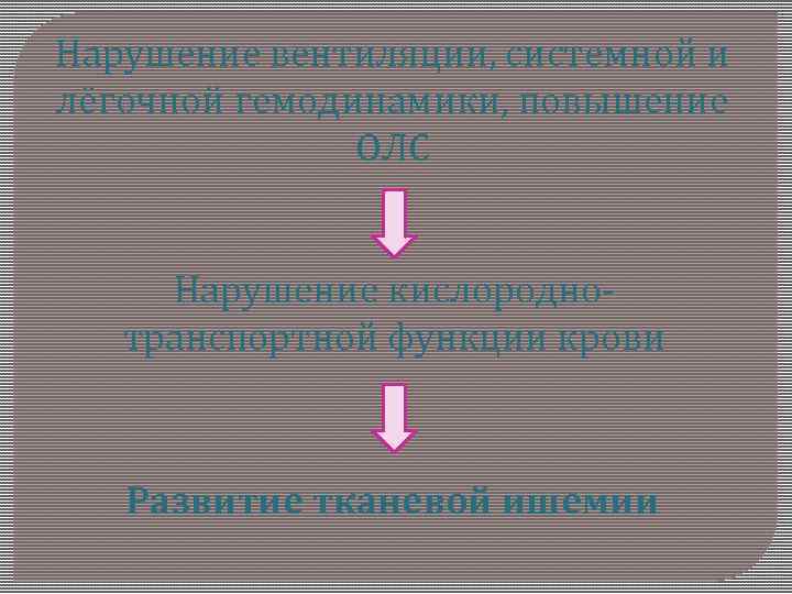 Нарушение вентиляции, системной и лёгочной гемодинамики, повышение ОЛС Нарушение кислороднотранспортной функции крови Развитие тканевой