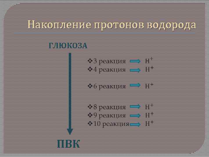 Накопление протонов водорода ГЛЮКОЗА ПВК 