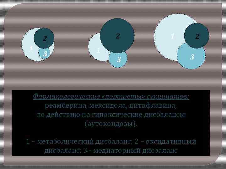 2 2 1 3 1 2 3 Фармакологические «портреты» сукцинатов: реамберина, мексидола, цитофлавина, по