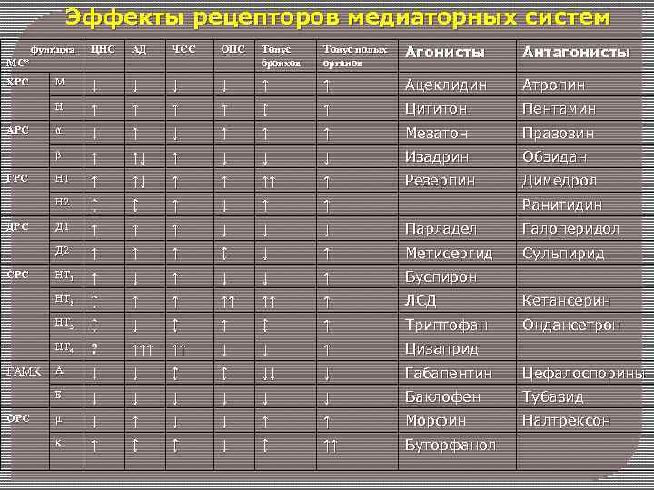 Эффекты рецепторов медиаторных систем ЦНС АД ЧСС ОПС Тонус бронхов Тонус полых органов Агонисты