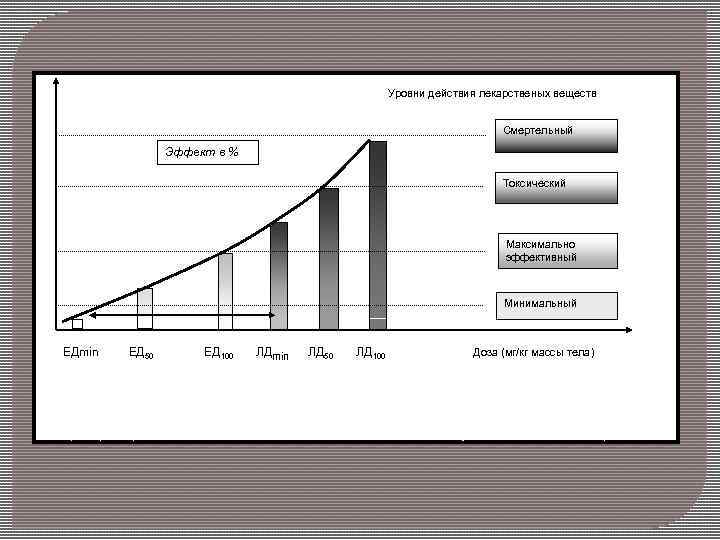 Уровни действия лекарственых веществ Смертельный Эффект в % Токсический Максимально эффективный Минимальный ЕДmin ЕД