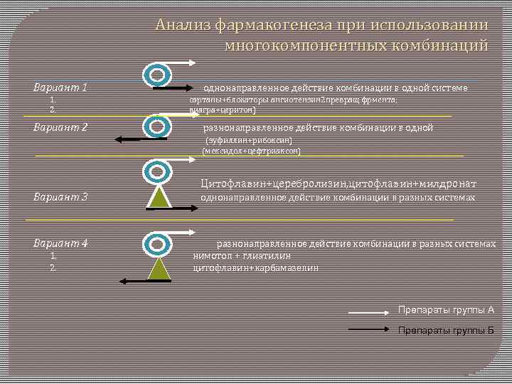 Анализ фармакогенеза при использовании многокомпонентных комбинаций Вариант 1 однонаправленное действие комбинации в одной системе
