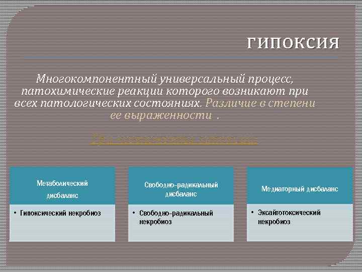гипоксия Многокомпонентный универсальный процесс, патохимические реакции которого возникают при всех патологических состояниях. Различие в