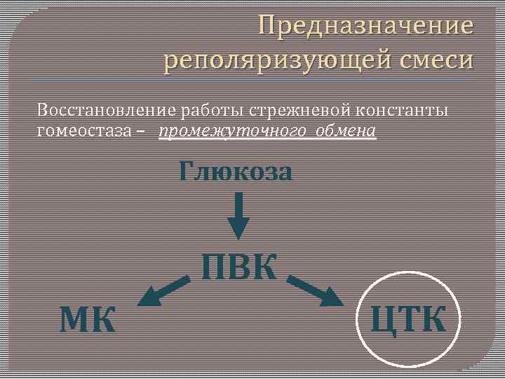 Предназначение реполяризующей смеси Восстановление работы стрежневой константы гомеостаза – промежуточного обмена Глюкоза ПВК МК