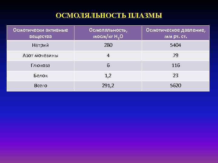 ОСМОЛЯЛЬНОСТЬ ПЛАЗМЫ Осмотически активные вещества Осмоляльность, мосм/кг Н 2 О Осмотическое давление, мм рт.