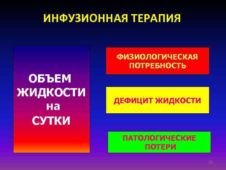 ИНФУЗИОННАЯ ТЕРАПИЯ ФИЗИОЛОГИЧЕСКАЯ ПОТРЕБНОСТЬ ОБЪЕМ ЖИДКОСТИ на СУТКИ ДЕФИЦИТ ЖИДКОСТИ ПАТОЛОГИЧЕСКИЕ ПОТЕРИ 23 