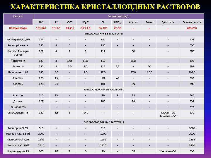 ХАРАКТЕРИСТИКА КРИСТАЛЛОИДНЫХ РАСТВОРОВ Раствор Состав, ммоль/л Na+ Плазма крови K+ Ca++ Mg++ Cl- НСО
