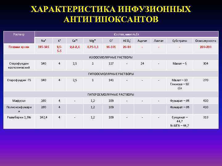 ХАРАКТЕРИСТИКА ИНФУЗИОННЫХ АНТИГИПОКСАНТОВ Раствор Состав, ммоль/л Na+ Плазма крови K+ Ca++ Mg++ Cl- НСО