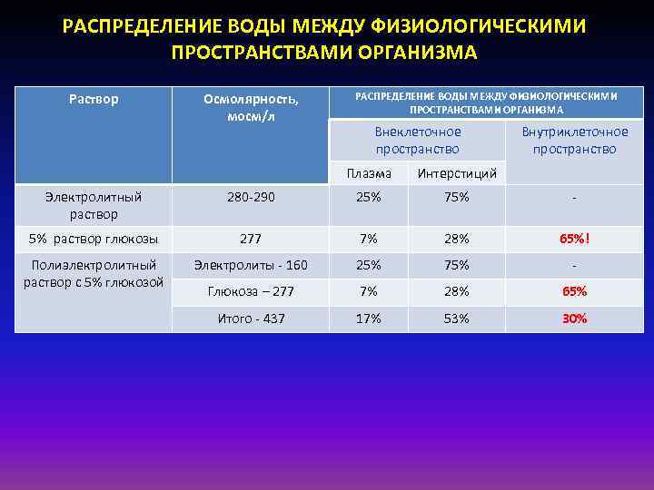 РАСПРЕДЕЛЕНИЕ ВОДЫ МЕЖДУ ФИЗИОЛОГИЧЕСКИМИ ПРОСТРАНСТВАМИ ОРГАНИЗМА Раствор Осмолярность, мосм/л РАСПРЕДЕЛЕНИЕ ВОДЫ МЕЖДУ ФИЗИОЛОГИЧЕСКИМИ ПРОСТРАНСТВАМИ