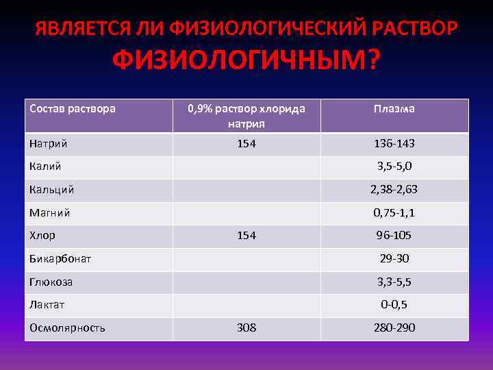 ЯВЛЯЕТСЯ ЛИ ФИЗИОЛОГИЧЕСКИЙ РАСТВОР ФИЗИОЛОГИЧНЫМ? Состав раствора Натрий 0, 9% раствор хлорида натрия Плазма