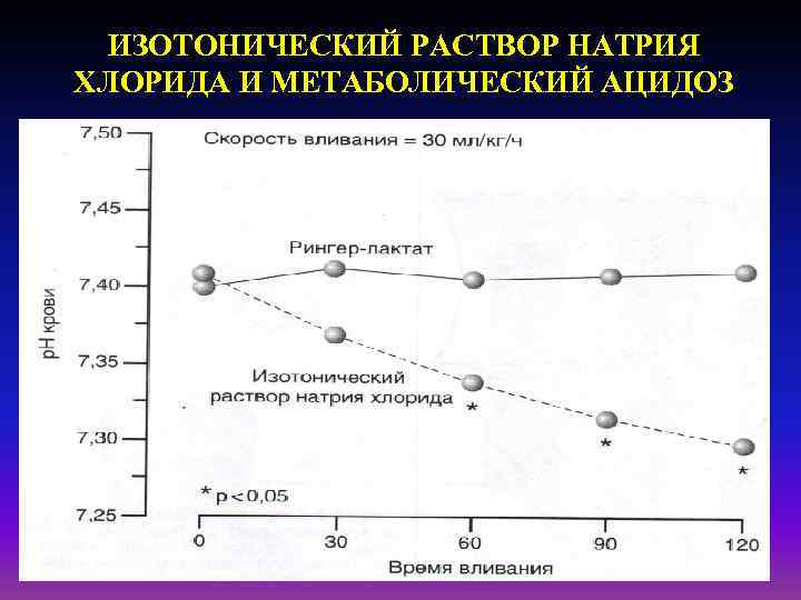ИЗОТОНИЧЕСКИЙ РАСТВОР НАТРИЯ ХЛОРИДА И МЕТАБОЛИЧЕСКИЙ АЦИДОЗ 