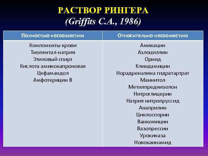 РАСТВОР РИНГЕРА (Griffits C. A. , 1986) Полностью несовместим Относительно несовместим Компоненты крови Тиопентал-натрия