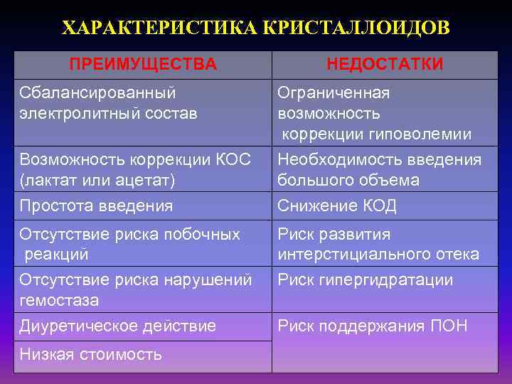 ХАРАКТЕРИСТИКА КРИСТАЛЛОИДОВ ПРЕИМУЩЕСТВА НЕДОСТАТКИ Сбалансированный электролитный состав Ограниченная возможность коррекции гиповолемии Возможность коррекции КОС