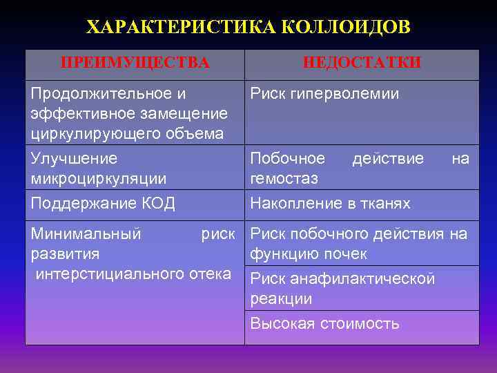 ХАРАКТЕРИСТИКА КОЛЛОИДОВ ПРЕИМУЩЕСТВА НЕДОСТАТКИ Продолжительное и эффективное замещение циркулирующего объема Риск гиперволемии Улучшение микроциркуляции