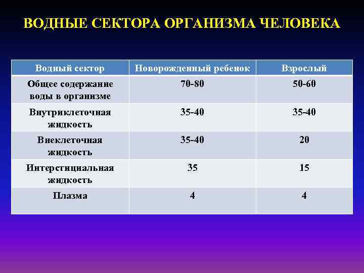 ВОДНЫЕ СЕКТОРА ОРГАНИЗМА ЧЕЛОВЕКА Водный сектор Новорожденный ребенок Взрослый Общее содержание воды в организме