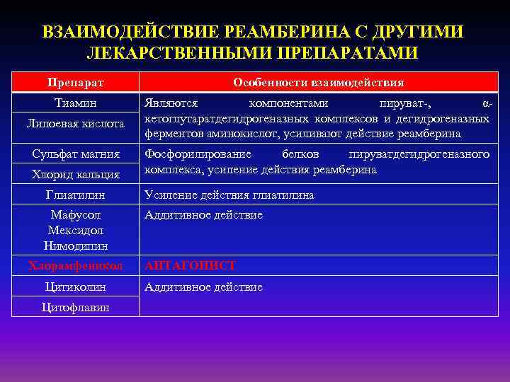 ВЗАИМОДЕЙСТВИЕ РЕАМБЕРИНА С ДРУГИМИ ЛЕКАРСТВЕННЫМИ ПРЕПАРАТАМИ Препарат Особенности взаимодействия Тиамин Являются компонентами пируват-, αкетоглутаратдегидрогеназных