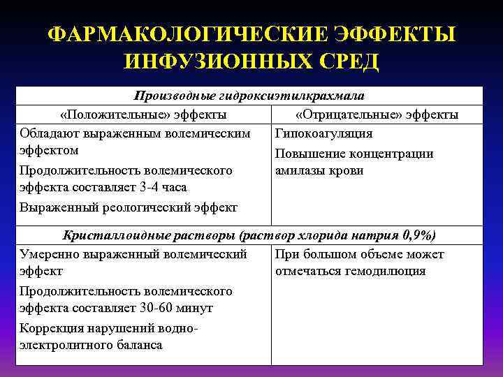 ФАРМАКОЛОГИЧЕСКИЕ ЭФФЕКТЫ ИНФУЗИОННЫХ СРЕД Производные гидроксиэтилкрахмала «Положительные» эффекты «Отрицательные» эффекты Обладают выраженным волемическим Гипокоагуляция