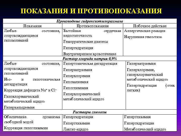 ПОКАЗАНИЯ И ПРОТИВОПОКАЗАНИЯ Производные гидроксиэтилкрахмала Показания Противопоказания Побочное действие Любые состояния, Застойная сердечная Аллергические