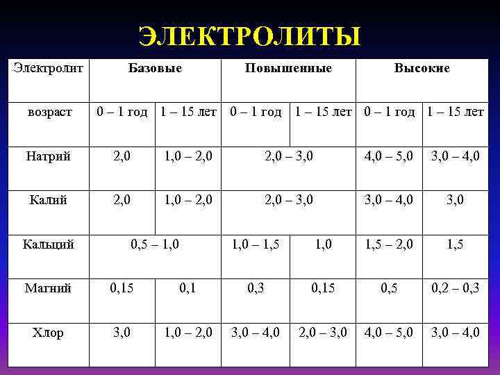 ЭЛЕКТРОЛИТЫ Электролит возраст Базовые Повышенные Высокие 0 – 1 год 1 – 15 лет