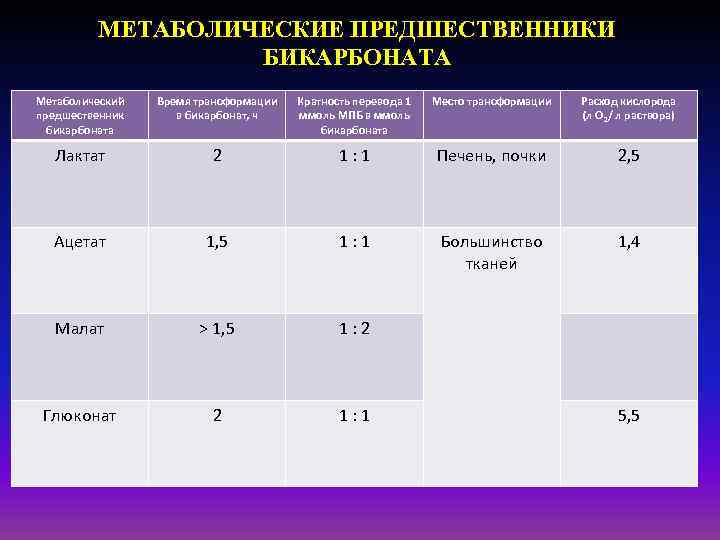 МЕТАБОЛИЧЕСКИЕ ПРЕДШЕСТВЕННИКИ БИКАРБОНАТА Метаболический предшественник бикарбоната Время трансформации в бикарбонат, ч Кратность перевода 1