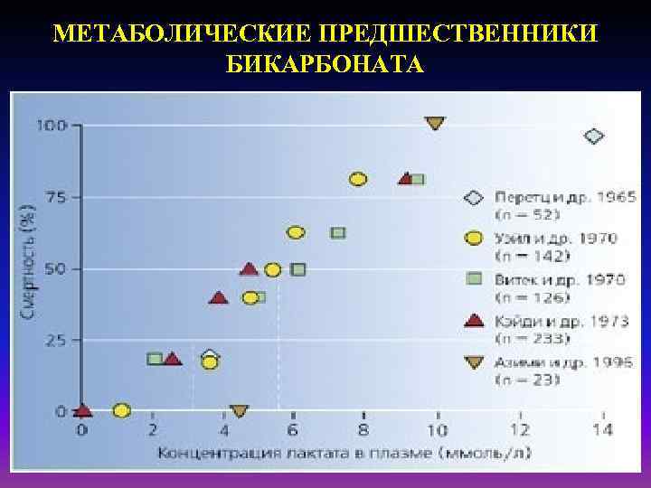 МЕТАБОЛИЧЕСКИЕ ПРЕДШЕСТВЕННИКИ БИКАРБОНАТА 
