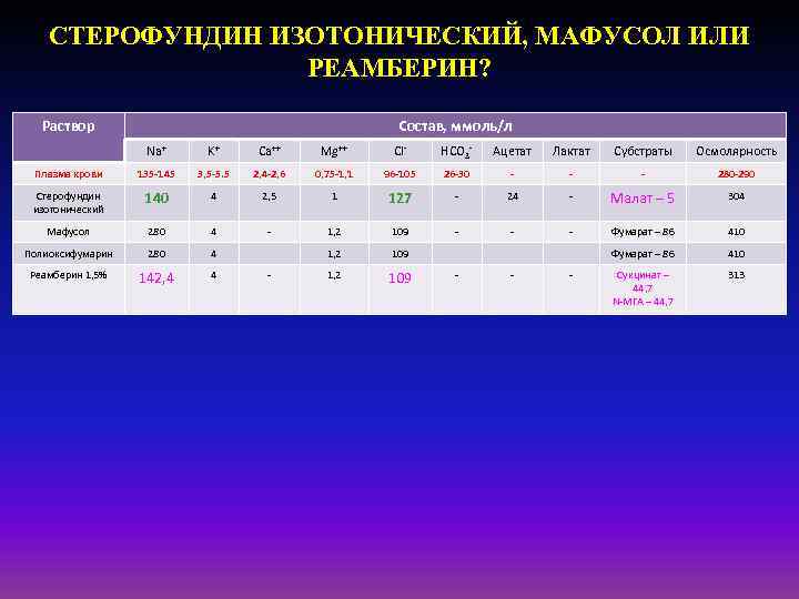 СТЕРОФУНДИН ИЗОТОНИЧЕСКИЙ, МАФУСОЛ ИЛИ РЕАМБЕРИН? Раствор Состав, ммоль/л Na+ Плазма крови Стерофундин изотонический Мафусол