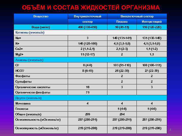 ОБЪЁМ И СОСТАВ ЖИДКОСТЕЙ ОРГАНИЗМА Вещество Внутриклеточный Внеклеточный сектор Плазма Интерстиций 400 (330 -450)
