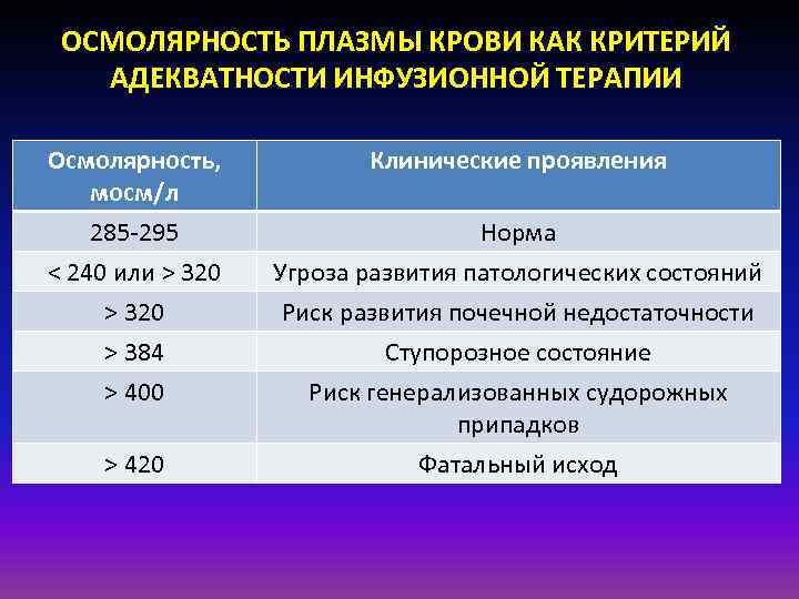 ОСМОЛЯРНОСТЬ ПЛАЗМЫ КРОВИ КАК КРИТЕРИЙ АДЕКВАТНОСТИ ИНФУЗИОННОЙ ТЕРАПИИ Осмолярность, мосм/л Клинические проявления 285 -295