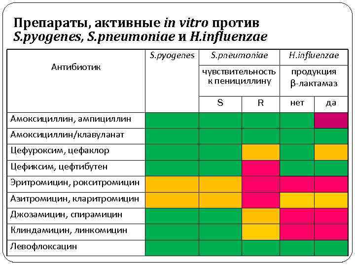 Препараты, активные in vitro против S. pyogenes, S. pneumoniae и H. influenzae Антибиотик S.