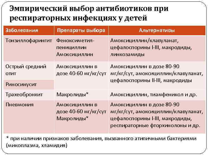 Эмпирический выбор антибиотиков при респираторных инфекциях у детей Заболевания Препараты выбора Тонзиллофарингит Феноксиметилпенициллин Амоксициллин
