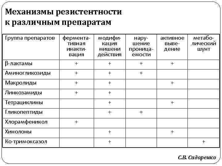 Механизмы резистентности к различным препаратам Группа препаратов ферментативная инактивация + модификация мишени действия +