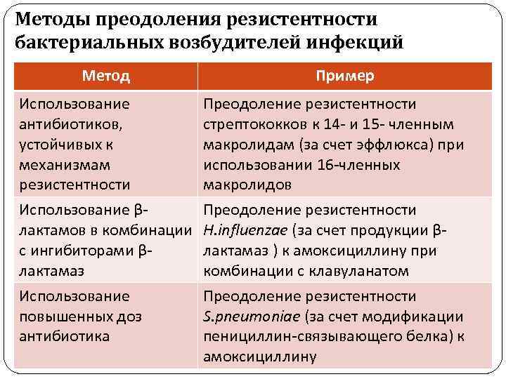 Методы преодоления резистентности бактериальных возбудителей инфекций Метод Пример Использование антибиотиков, устойчивых к механизмам резистентности