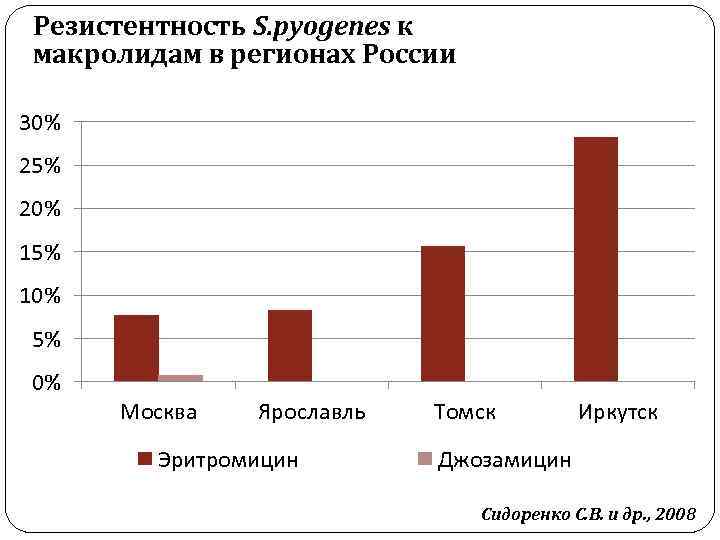 Резистентность S. pyogenes к макролидам в регионах России 30% 25% 20% 15% 10% 5%