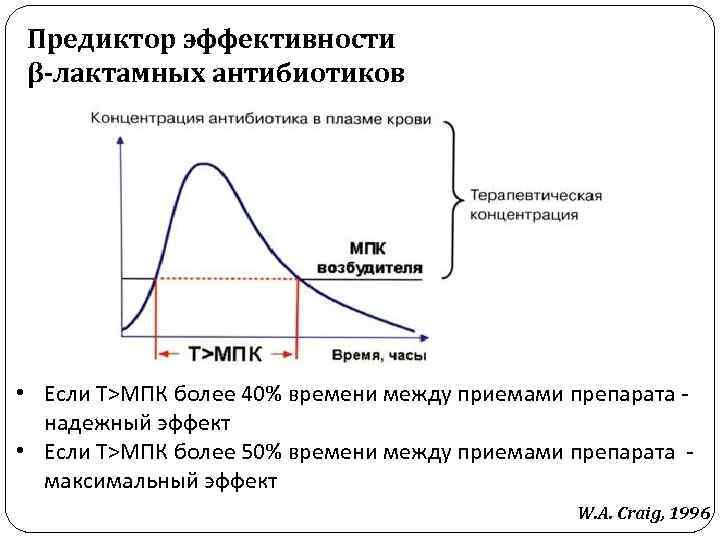 Предиктор эффективности β-лактамных антибиотиков • Если Т>МПК более 40% времени между приемами препарата надежный