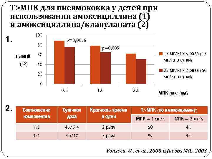 Т>МПК для пневмококка у детей при использовании амоксициллина (1) и амоксициллина/клавуланата (2) 100 1.