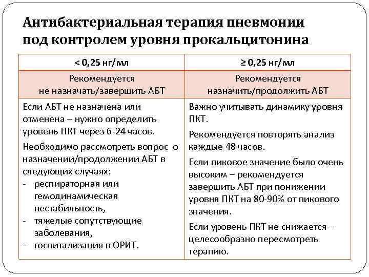 Антибактериальная терапия пневмонии под контролем уровня прокальцитонина < 0, 25 нг/мл ≥ 0, 25