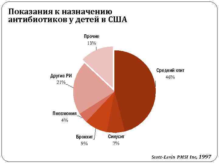 Показания к назначению антибиотиков у детей в США Прочие 13% Средний отит 46% Другие