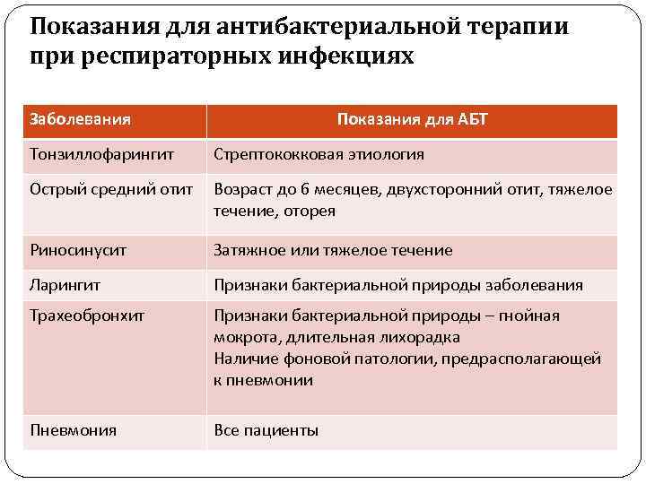Показания для антибактериальной терапии при респираторных инфекциях Заболевания Показания для АБТ Тонзиллофарингит Стрептококковая этиология