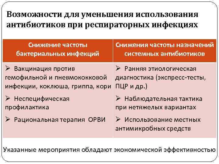 Возможности для уменьшения использования антибиотиков при респираторных инфекциях Снижение частоты бактериальных инфекций Снижения частоты