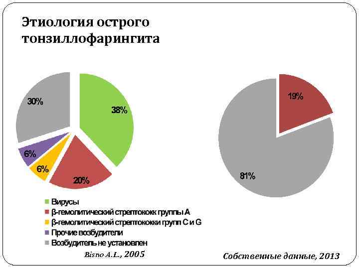Этиология острого тонзиллофарингита Bisno A. L. , 2005 Собственные данные, 2013 