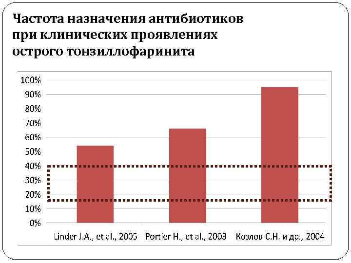 Частота назначения антибиотиков при клинических проявлениях острого тонзиллофаринита 